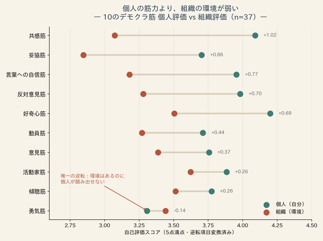 10のデモクラ筋について個人評価と組織評価を比較したダンベルチャート。共感筋のギャップが+1.02で最大、勇気筋のみ組織が個人を上回る逆転を示す