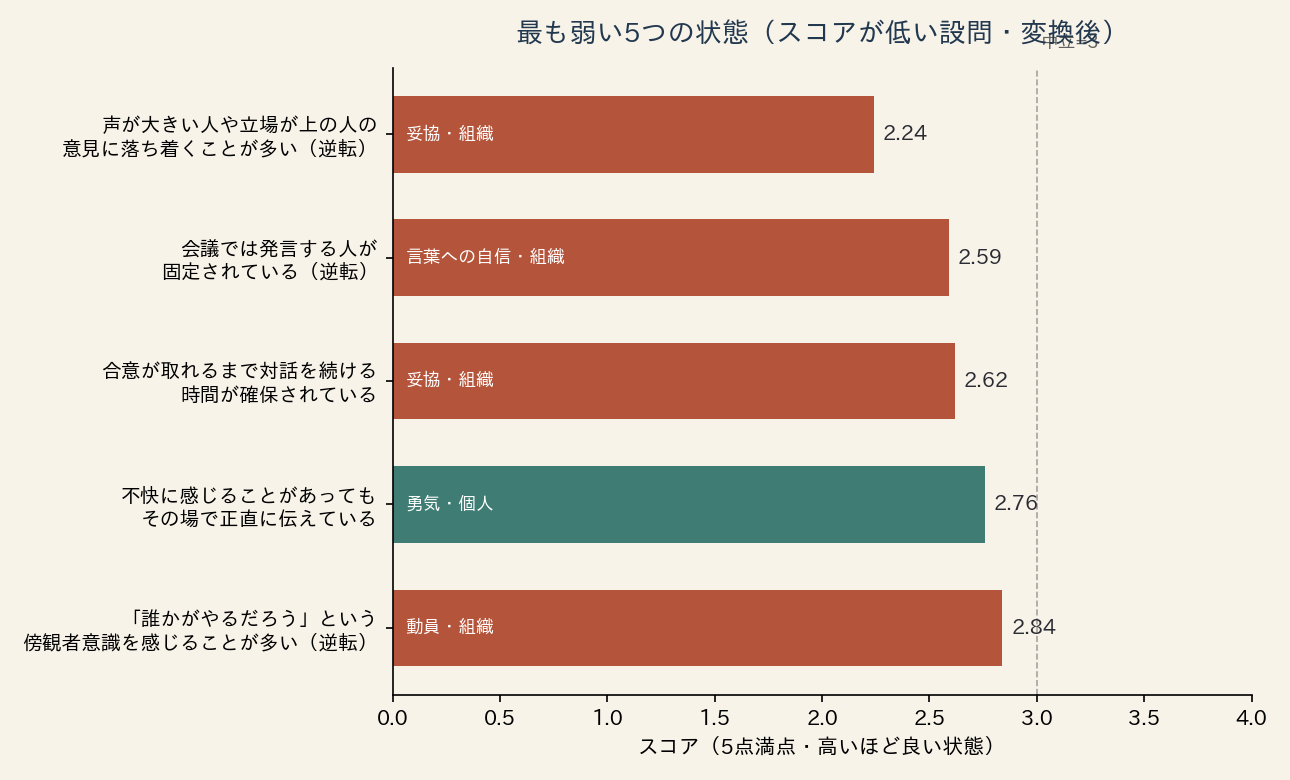 スコアが低い5つの設問の横棒グラフ。声が大きい人や立場が上の人の意見に落ち着くことが多い、が2.24で最弱
